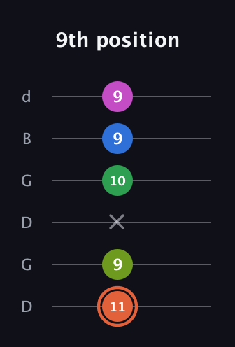 C♯ Dominant 7th Sharp 9th guitar tab — 9th position (11 9 x 10 9 9) in Open G Tuning (DGDGBD)
