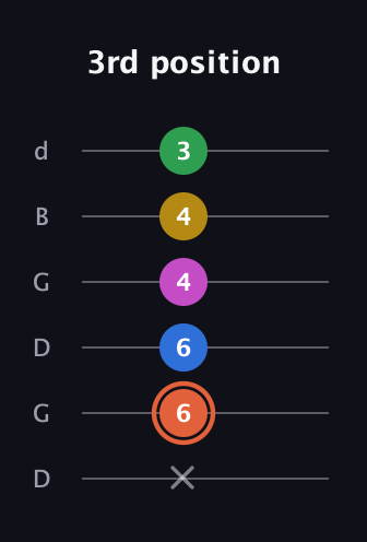 C♯ Dominant 9th Sharp 13th guitar tab — 3rd position (x 6 6 4 4 3) in Open G Tuning (DGDGBD)