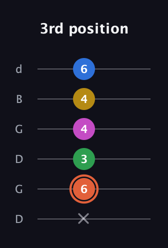 C♯ Dominant 9th Sharp 13th guitar tab — 3rd position (x 6 3 4 4 6) in Open G Tuning (DGDGBD)