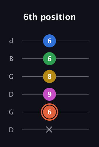 C♯ Dominant 9th Sharp 13th guitar tab — 6th position (x 6 9 8 6 6) in Open G Tuning (DGDGBD)