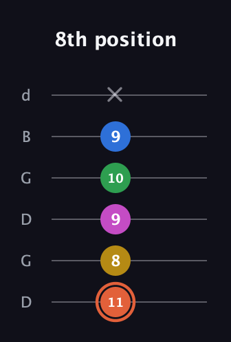 C♯ Dominant 9th Sharp 13th guitar tab — 8th position (11 8 9 10 9 x) in Open G Tuning (DGDGBD)