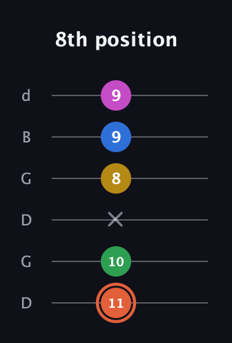 C♯ Dominant 9th Sharp 13th guitar tab — 8th position (11 10 x 8 9 9) in Open G Tuning (DGDGBD)