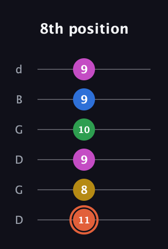 C♯ Dominant 9th Sharp 13th guitar tab — 8th position (11 8 9 10 9 9) in Open G Tuning (DGDGBD)