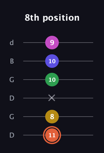 C♯ Dominant 9th Sharp 5th guitar tab — 8th position (11 8 x 10 10 9) in Open G Tuning (DGDGBD)