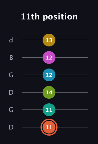 C♯ Half-Diminished 11th Sharp 13th guitar tab — 11th position (11 11 14 12 12 13) in Open G Tuning (DGDGBD)