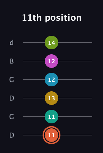 C♯ Half-Diminished 11th Sharp 13th guitar tab — 11th position (11 11 13 12 12 14) in Open G Tuning (DGDGBD)