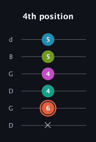 C♯ Half-Diminished 11th Sharp 9th guitar tab — 4th position (x 6 4 4 5 5) in Open G Tuning (DGDGBD)