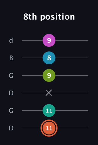 C♯ Half-Diminished 11th Sharp 9th guitar tab — 8th position (11 11 x 9 8 9) in Open G Tuning (DGDGBD)