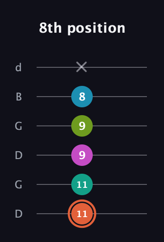 C♯ Half-Diminished 11th Sharp 9th guitar tab — 8th position (11 11 9 9 8 x) in Open G Tuning (DGDGBD)
