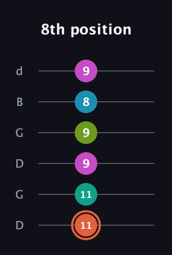 C♯ Half-Diminished 11th Sharp 9th guitar tab — 8th position (11 11 9 9 8 9) in Open G Tuning (DGDGBD)
