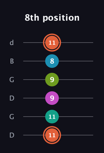 C♯ Half-Diminished 11th Sharp 9th guitar tab — 8th position (11 11 9 9 8 11) in Open G Tuning (DGDGBD)
