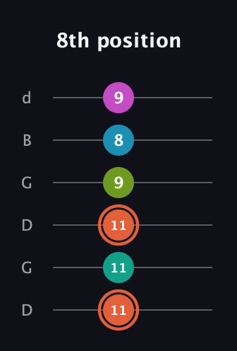 C♯ Half-Diminished 11th Sharp 9th guitar tab — 8th position (11 11 11 9 8 9) in Open G Tuning (DGDGBD)