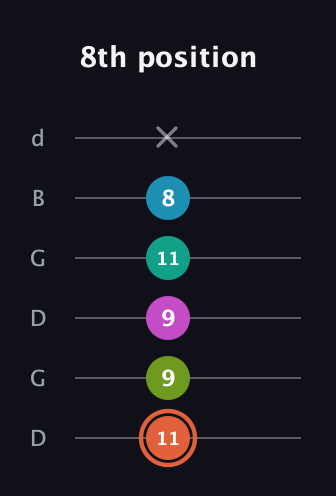 C♯ Half-Diminished 11th Sharp 9th guitar tab — 8th position (11 9 9 11 8 x) in Open G Tuning (DGDGBD)