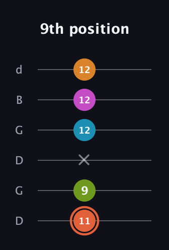 C♯ Half-Diminished 7th Flat 9th guitar tab — 9th position (11 9 x 12 12 12) in Open G Tuning (DGDGBD)