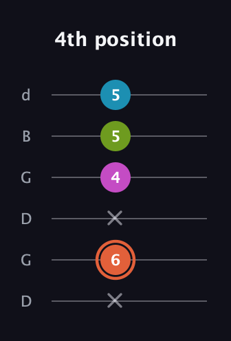 C♯ Half-Diminished 7th Sharp 13th guitar tab — 4th position (x 6 x 4 5 5) in Open G Tuning (DGDGBD)