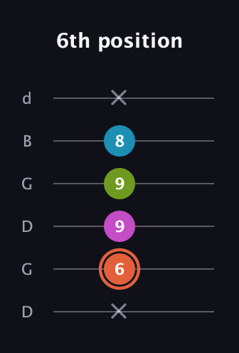 C♯ Half-Diminished 7th Sharp 13th guitar tab — 6th position (x 6 9 9 8 x) in Open G Tuning (DGDGBD)