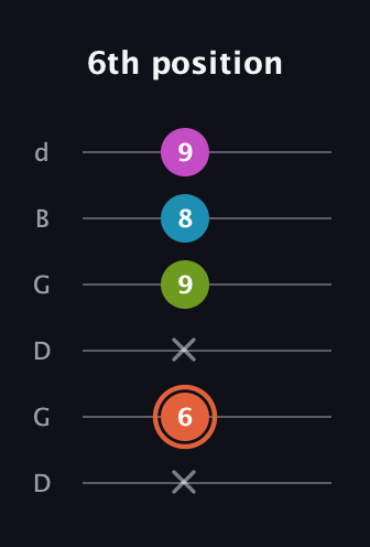 C♯ Half-Diminished 7th Sharp 13th guitar tab — 6th position (x 6 x 9 8 9) in Open G Tuning (DGDGBD)