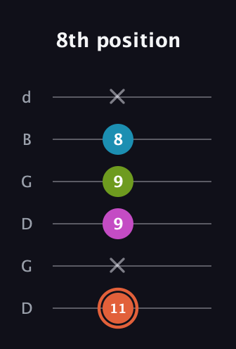 C♯ Half-Diminished 7th Sharp 13th guitar tab — 8th position (11 x 9 9 8 x) in Open G Tuning (DGDGBD)
