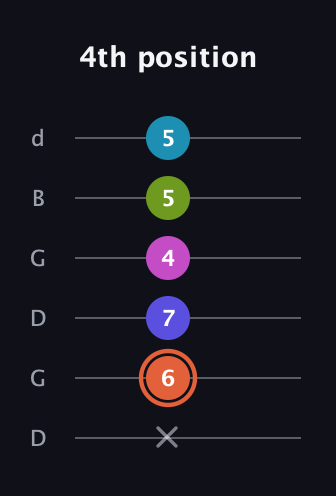 C♯ Half-Diminished 7th Sharp 5th guitar tab — 4th position (x 6 7 4 5 5) in Open G Tuning (DGDGBD)