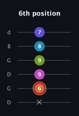 C♯ Half-Diminished 7th Sharp 5th guitar tab — 6th position (x 6 9 9 8 7) in Open G Tuning (DGDGBD)