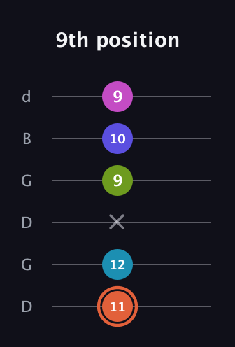 C♯ Half-Diminished 7th Sharp 5th guitar tab — 9th position (11 12 x 9 10 9) in Open G Tuning (DGDGBD)