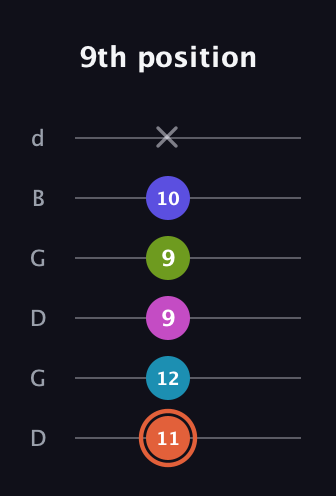 C♯ Half-Diminished 7th Sharp 5th guitar tab — 9th position (11 12 9 9 10 x) in Open G Tuning (DGDGBD)