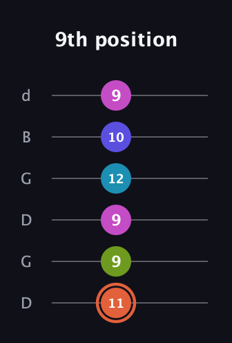 C♯ Half-Diminished 7th Sharp 5th guitar tab — 9th position (11 9 9 12 10 9) in Open G Tuning (DGDGBD)