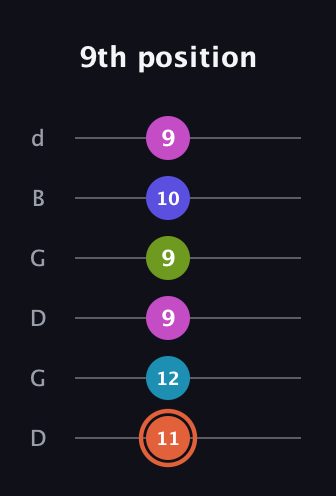 C♯ Half-Diminished 7th Sharp 5th guitar tab — 9th position (11 12 9 9 10 9) in Open G Tuning (DGDGBD)