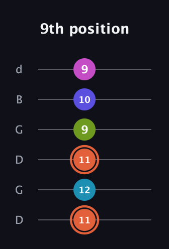 C♯ Half-Diminished 7th Sharp 5th guitar tab — 9th position (11 12 11 9 10 9) in Open G Tuning (DGDGBD)