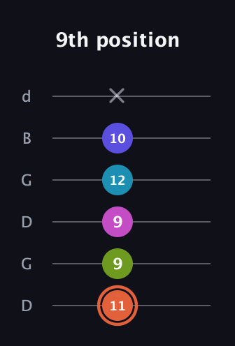 C♯ Half-Diminished 7th Sharp 5th guitar tab — 9th position (11 9 9 12 10 x) in Open G Tuning (DGDGBD)