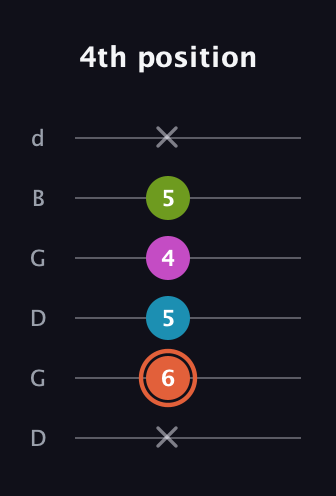 C♯ Half-Diminished 7th Sharp 9th guitar tab — 4th position (x 6 5 4 5 x) in Open G Tuning (DGDGBD)