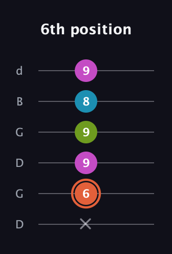 C♯ Half-Diminished 7th Sharp 9th guitar tab — 6th position (x 6 9 9 8 9) in Open G Tuning (DGDGBD)
