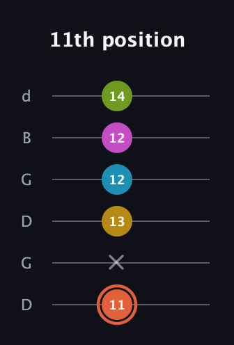 C♯ Half-Diminished 9th Sharp 13th guitar tab — 11th position (11 x 13 12 12 14) in Open G Tuning (DGDGBD)