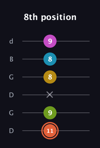 C♯ Half-Diminished 9th Sharp 13th guitar tab — 8th position (11 9 x 8 8 9) in Open G Tuning (DGDGBD)