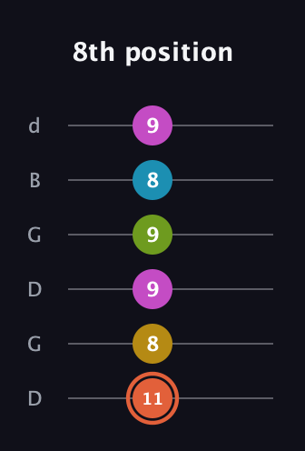 C♯ Half-Diminished 9th Sharp 13th guitar tab — 8th position (11 8 9 9 8 9) in Open G Tuning (DGDGBD)