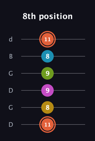 C♯ Half-Diminished 9th Sharp 13th guitar tab — 8th position (11 8 9 9 8 11) in Open G Tuning (DGDGBD)
