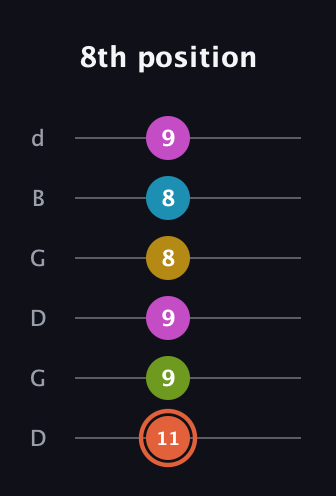 C♯ Half-Diminished 9th Sharp 13th guitar tab — 8th position (11 9 9 8 8 9) in Open G Tuning (DGDGBD)