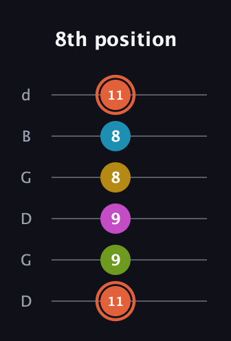 C♯ Half-Diminished 9th Sharp 13th guitar tab — 8th position (11 9 9 8 8 11) in Open G Tuning (DGDGBD)