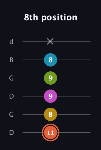 C♯ Half-Diminished 9th Sharp 13th guitar tab — 8th position (11 8 9 9 8 x) in Open G Tuning (DGDGBD)