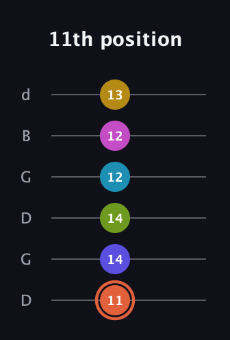 C♯ Half-Diminished 9th Sharp 5th guitar tab — 11th position (11 14 14 12 12 13) in Open G Tuning (DGDGBD)