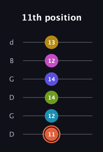 C♯ Half-Diminished 9th Sharp 5th guitar tab — 11th position (11 12 14 14 12 13) in Open G Tuning (DGDGBD)