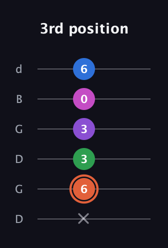 C♯ Major 6th Sharp 13th guitar tab — 3rd position (x 6 3 3 0 6) in Open G Tuning (DGDGBD)