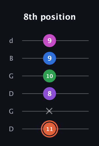 C♯ Major 6th Sharp 13th guitar tab — 8th position (11 x 8 10 9 9) in Open G Tuning (DGDGBD)