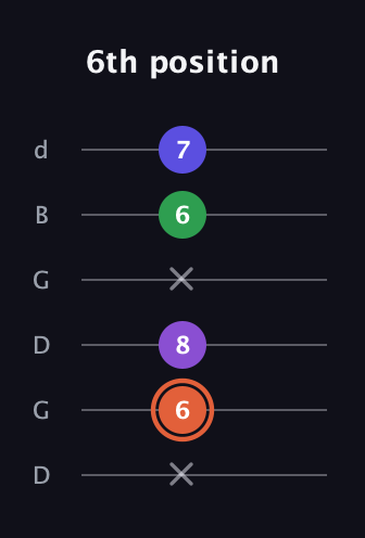 C♯ Major 6th Sharp 5th guitar tab — 6th position (x 6 8 x 6 7) in Open G Tuning (DGDGBD)