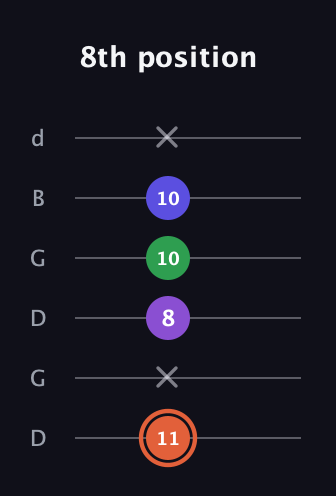 C♯ Major 6th Sharp 5th guitar tab — 8th position (11 x 8 10 10 x) in Open G Tuning (DGDGBD)