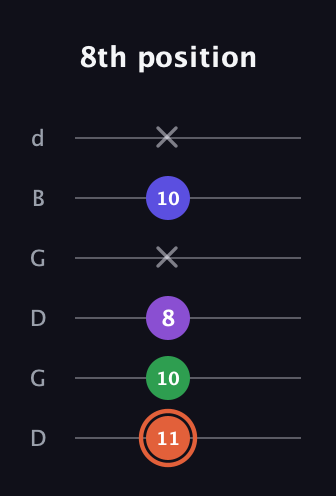 C♯ Major 6th Sharp 5th guitar tab — 8th position (11 10 8 x 10 x) in Open G Tuning (DGDGBD)