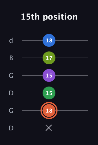 C♯ Major 6th Sharp 9th guitar tab — 15th position (x 18 15 15 17 18) in Open G Tuning (DGDGBD)