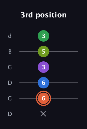 C♯ Major 6th Sharp 9th guitar tab — 3rd position (x 6 6 3 5 3) in Open G Tuning (DGDGBD)