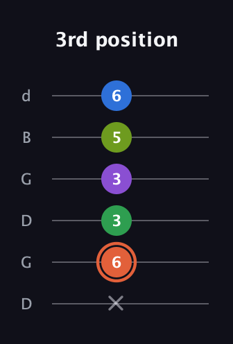 C♯ Major 6th Sharp 9th guitar tab — 3rd position (x 6 3 3 5 6) in Open G Tuning (DGDGBD)
