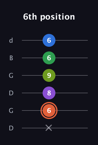 C♯ Major 6th Sharp 9th guitar tab — 6th position (x 6 8 9 6 6) in Open G Tuning (DGDGBD)